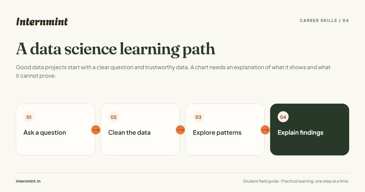 A data science learning path: Ask a question, Clean the data, Explore patterns, Explain findings
