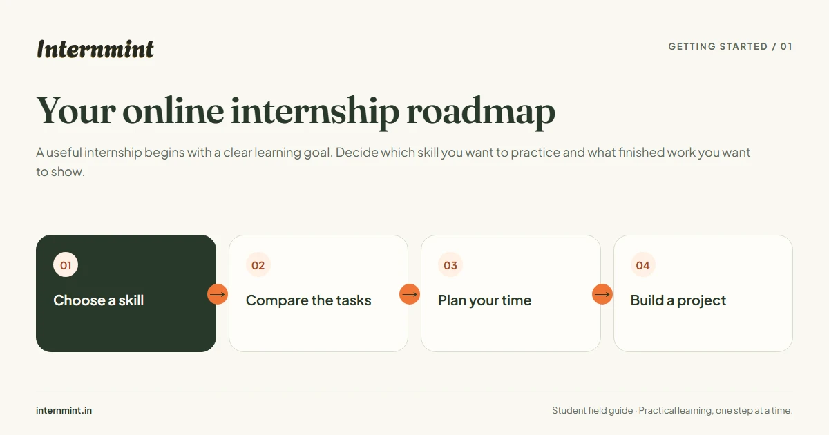Your online internship roadmap: Choose a skill, Compare the tasks, Plan your time, Build a project