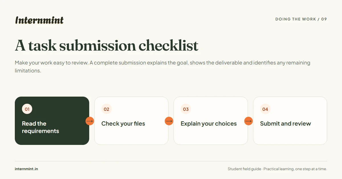 A task submission checklist: Read the requirements, Check your files, Explain your choices, Submit and review